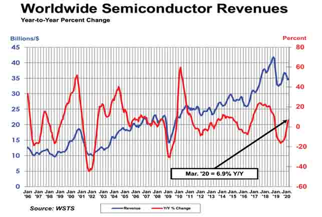 2020年第1四半期の世界半導體売上高は3.6%減少した